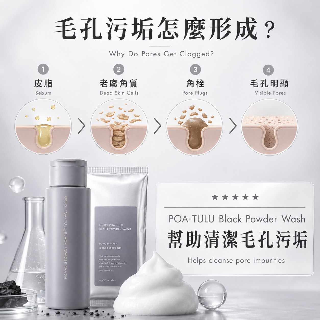 毛孔污垢形成與黑炭酵素潔顏護理說明